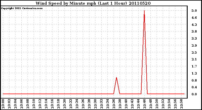 Milwaukee Weather Wind Speed by Minute mph (Last 1 Hour)