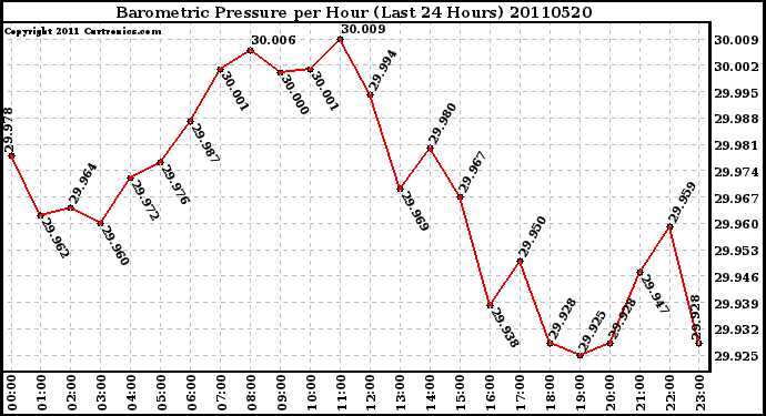 Milwaukee Weather Barometric Pressure per Hour (Last 24 Hours)