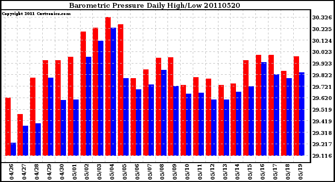 Milwaukee Weather Barometric Pressure Daily High/Low