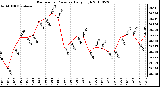 Milwaukee Weather Barometric Pressure Daily High