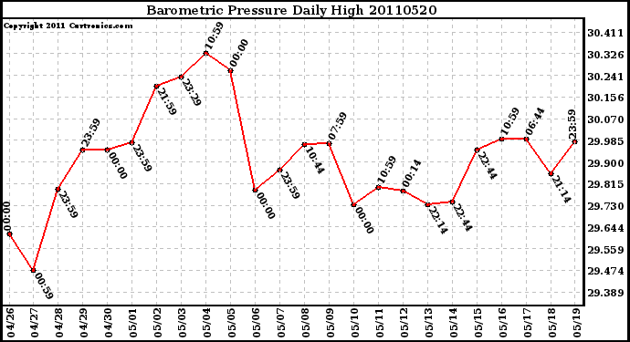 Milwaukee Weather Barometric Pressure Daily High