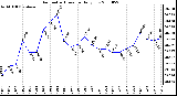 Milwaukee Weather Barometric Pressure Daily Low