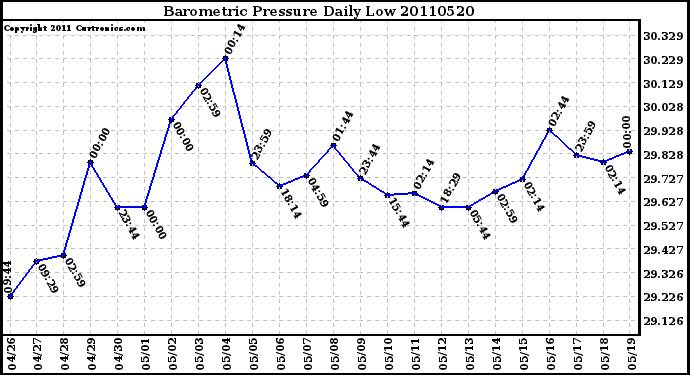 Milwaukee Weather Barometric Pressure Daily Low