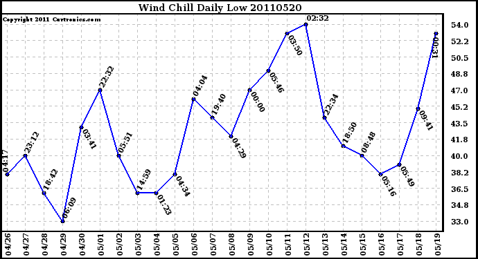 Milwaukee Weather Wind Chill Daily Low