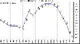 Milwaukee Weather Wind Chill (Last 24 Hours)