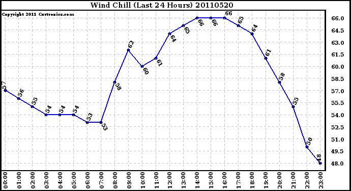 Milwaukee Weather Wind Chill (Last 24 Hours)