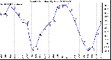 Milwaukee Weather Wind Chill Monthly Low