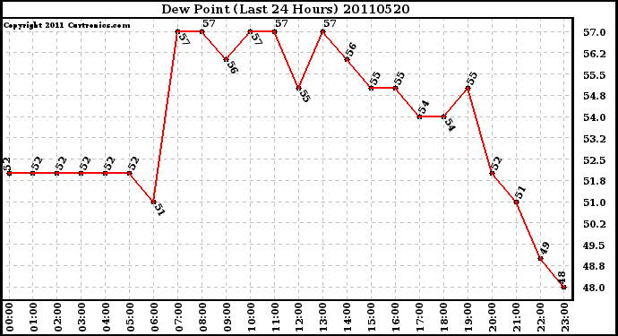 Milwaukee Weather Dew Point (Last 24 Hours)