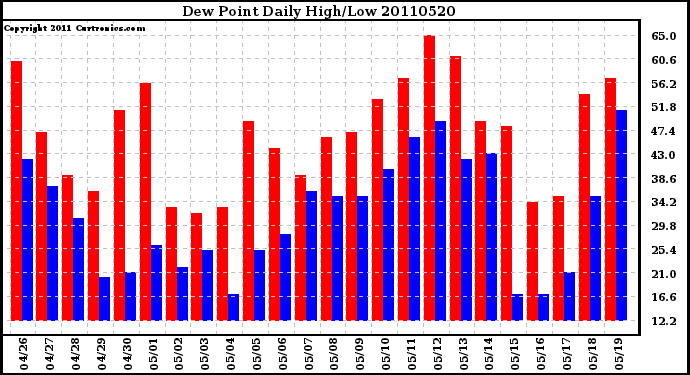 Milwaukee Weather Dew Point Daily High/Low