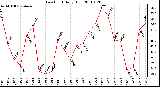 Milwaukee Weather Dew Point Daily High