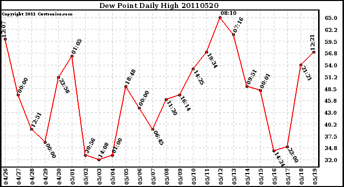 Milwaukee Weather Dew Point Daily High