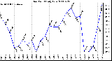 Milwaukee Weather Dew Point Daily Low