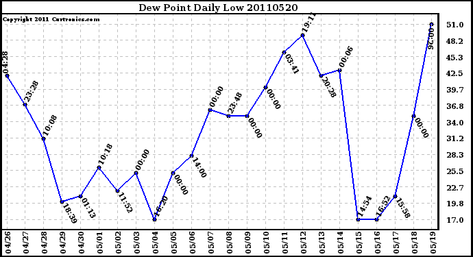 Milwaukee Weather Dew Point Daily Low