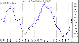 Milwaukee Weather Dew Point Monthly Low