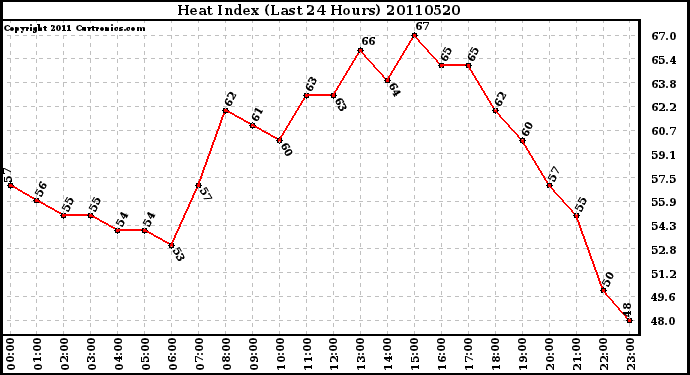 Milwaukee Weather Heat Index (Last 24 Hours)