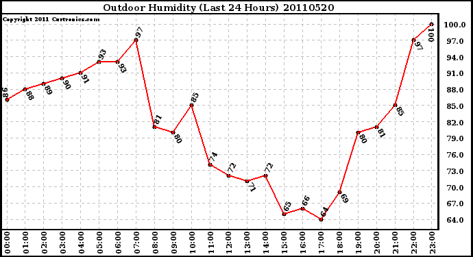 Milwaukee Weather Outdoor Humidity (Last 24 Hours)