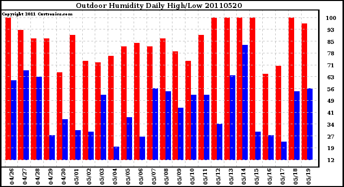 Milwaukee Weather Outdoor Humidity Daily High/Low