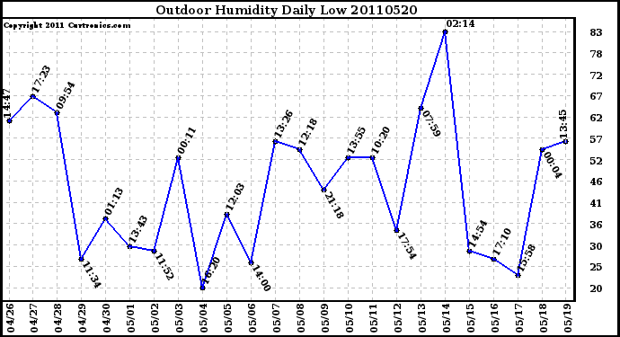 Milwaukee Weather Outdoor Humidity Daily Low