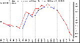 Milwaukee Weather Outdoor Temperature (vs) Wind Chill (Last 24 Hours)