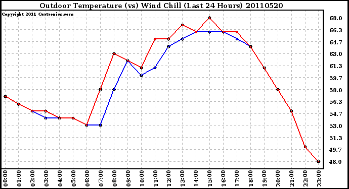 Milwaukee Weather Outdoor Temperature (vs) Wind Chill (Last 24 Hours)