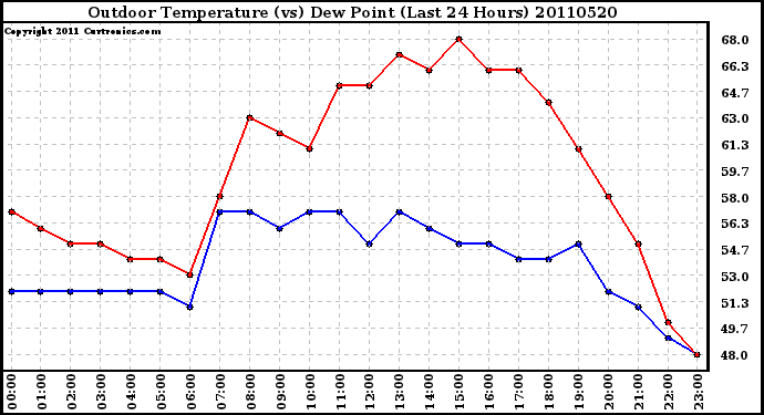 Milwaukee Weather Outdoor Temperature (vs) Dew Point (Last 24 Hours)