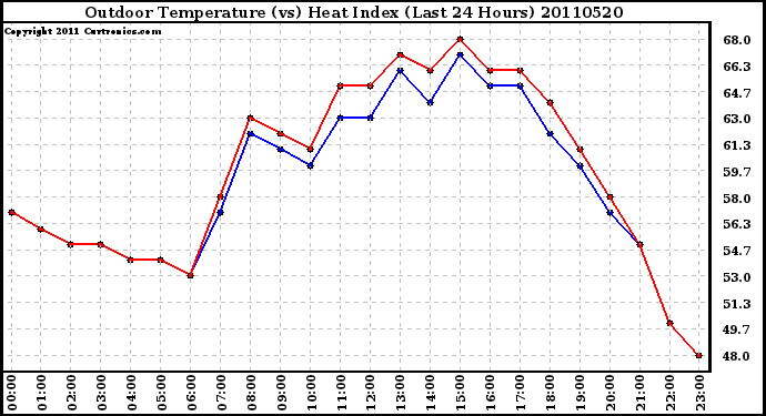 Milwaukee Weather Outdoor Temperature (vs) Heat Index (Last 24 Hours)