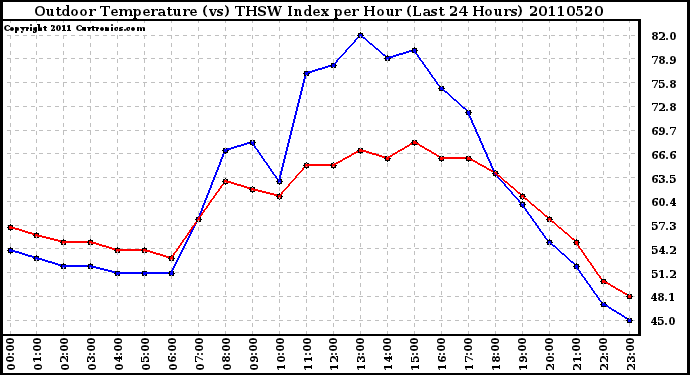 Milwaukee Weather Outdoor Temperature (vs) THSW Index per Hour (Last 24 Hours)