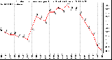 Milwaukee Weather Outdoor Temperature per Hour (Last 24 Hours)