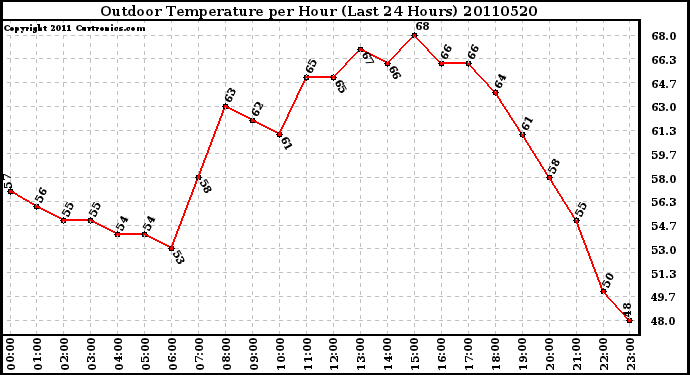 Milwaukee Weather Outdoor Temperature per Hour (Last 24 Hours)