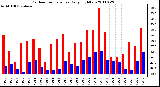 Milwaukee Weather Outdoor Temperature Daily High/Low