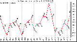 Milwaukee Weather Outdoor Temperature Daily High