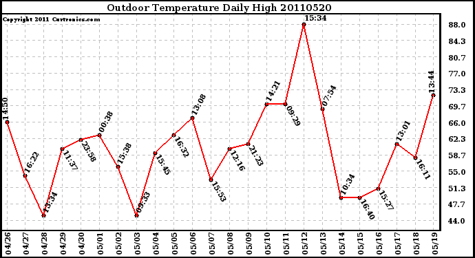 Milwaukee Weather Outdoor Temperature Daily High