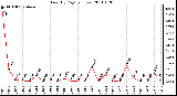 Milwaukee Weather Rain (By Day) (inches)