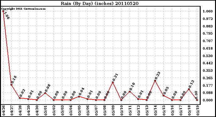 Milwaukee Weather Rain (By Day) (inches)