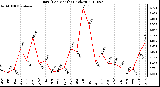 Milwaukee Weather Rain (Per Month) (inches)