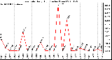 Milwaukee Weather Rain Rate Daily High (Inches/Hour)