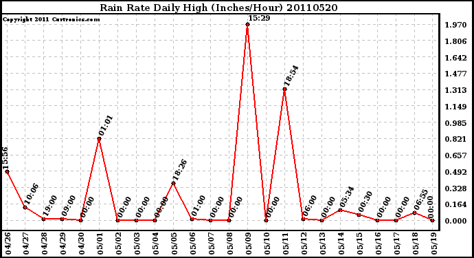 Milwaukee Weather Rain Rate Daily High (Inches/Hour)