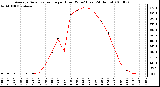 Milwaukee Weather Average Solar Radiation per Hour W/m2 (Last 24 Hours)