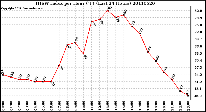 Milwaukee Weather THSW Index per Hour (F) (Last 24 Hours)