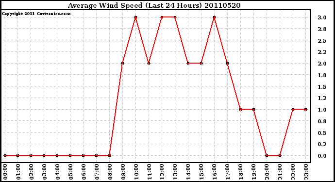 Milwaukee Weather Average Wind Speed (Last 24 Hours)