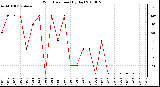 Milwaukee Weather Wind Direction (By Day)