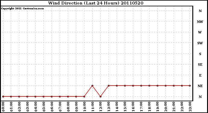 Milwaukee Weather Wind Direction (Last 24 Hours)