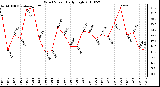 Milwaukee Weather Wind Speed Daily High