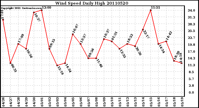 Milwaukee Weather Wind Speed Daily High