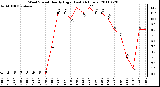 Milwaukee Weather Wind Speed Hourly High (Last 24 Hours)