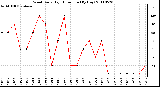 Milwaukee Weather Wind Daily High Direction (By Day)