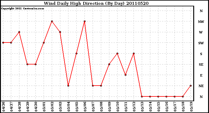 Milwaukee Weather Wind Daily High Direction (By Day)