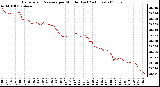 Milwaukee Weather Barometric Pressure per Minute (Last 24 Hours)