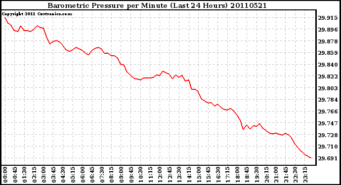 Milwaukee Weather Barometric Pressure per Minute (Last 24 Hours)