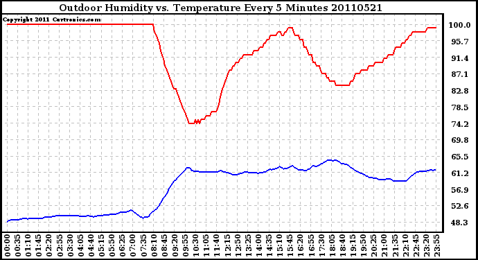 Milwaukee Weather Outdoor Humidity vs. Temperature Every 5 Minutes